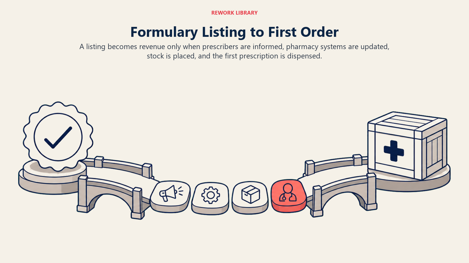 Formulary Listing to First Order shown as broken access-to-order bridge in a Rework Library editorial illustration
