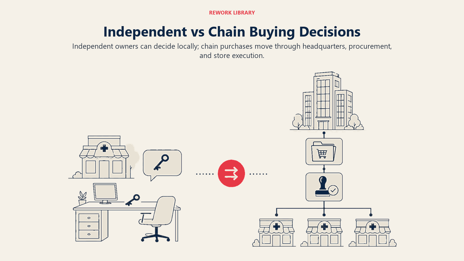Independent versus chain pharmacy buying decisions shown as a direct local path compared with layered headquarters approval