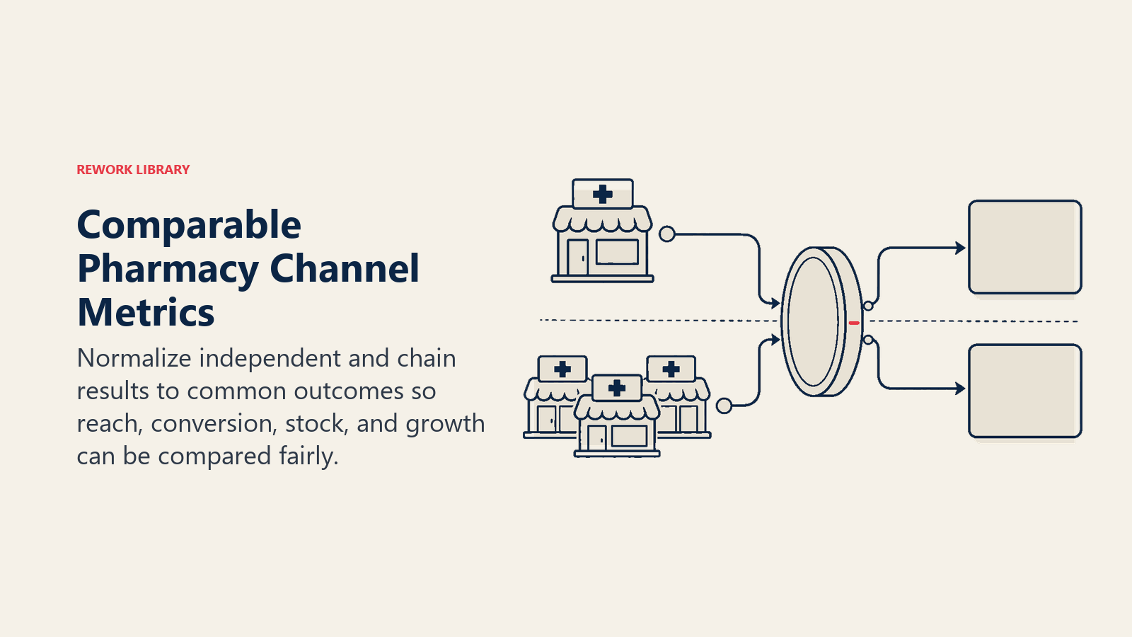 Comparable pharmacy channel metrics shown as independent and chain pharmacies calibrated to one baseline