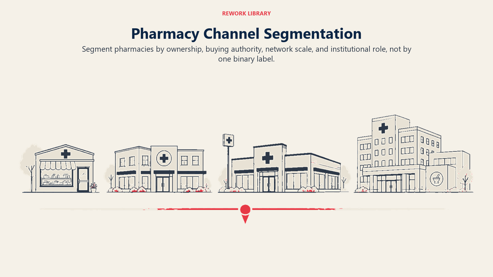 Pharmacy channel segmentation shown from independent shop to regional group, national chain, and hospital pharmacy
