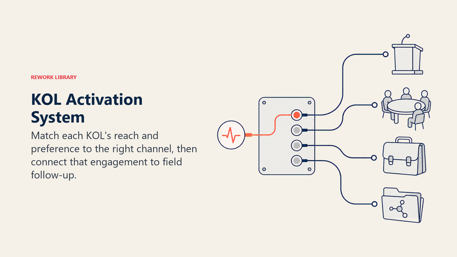 KOL Activation System illustrated as a physical switchboard routing influence into speaker, advisory, co-visit, and scientific channels