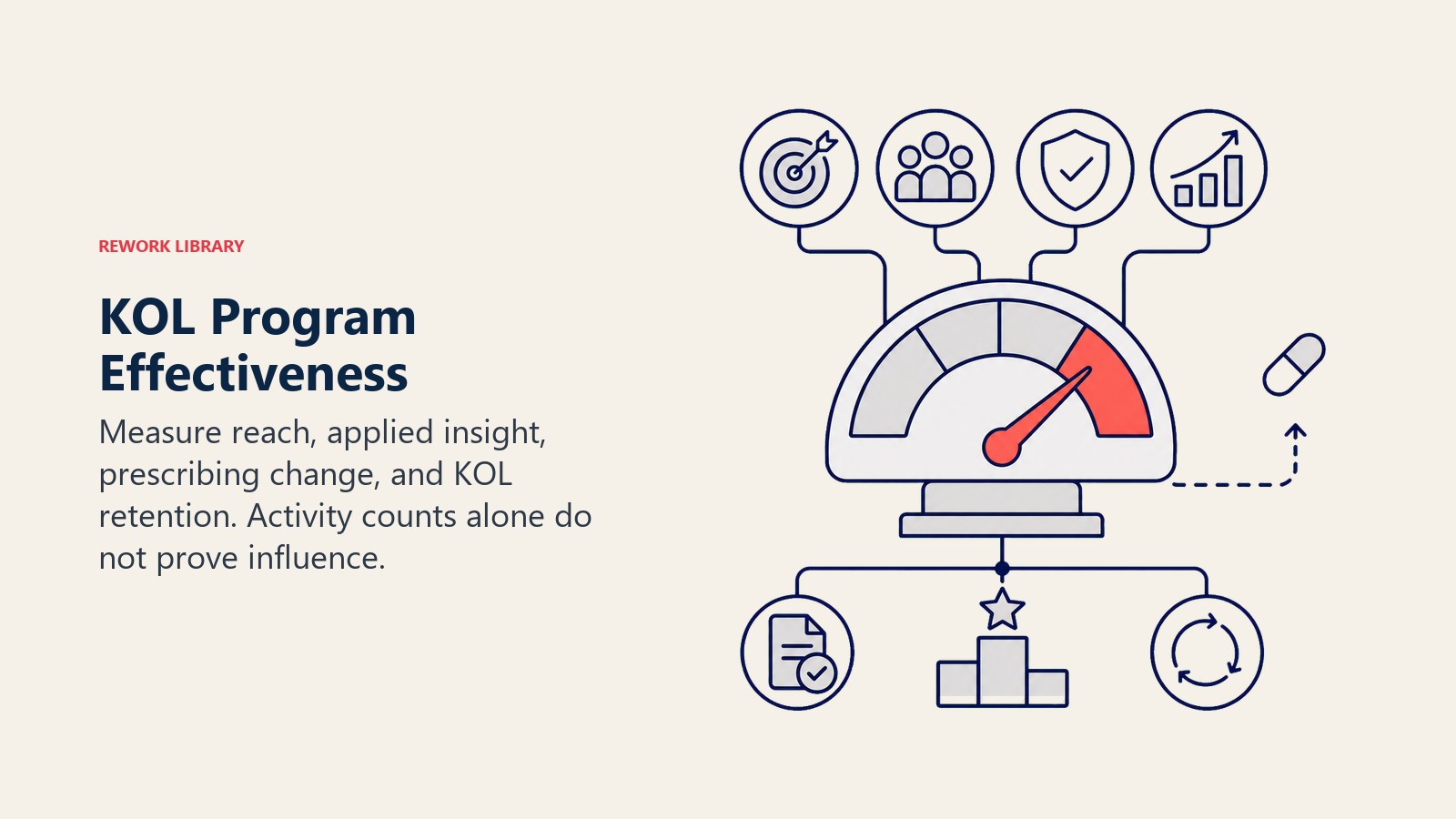 KOL Program Effectiveness illustrated as an impact gauge fed by reach, insight use, prescribing change, and retention