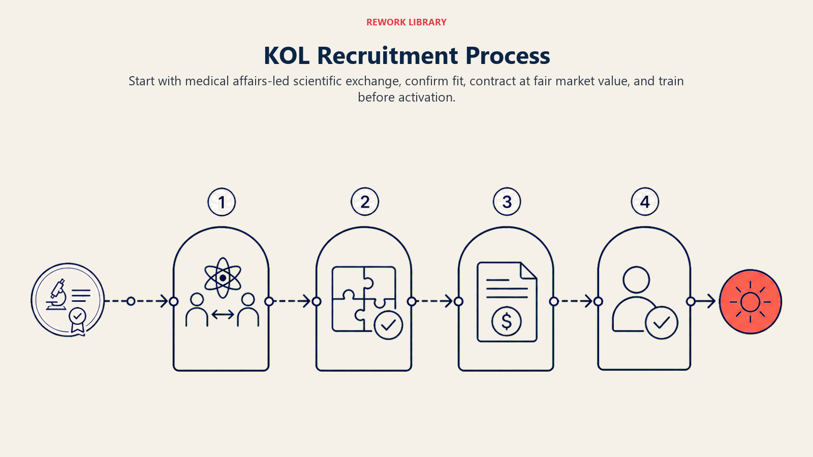 KOL Recruitment Process illustrated as four gates from scientific exchange through compliant onboarding
