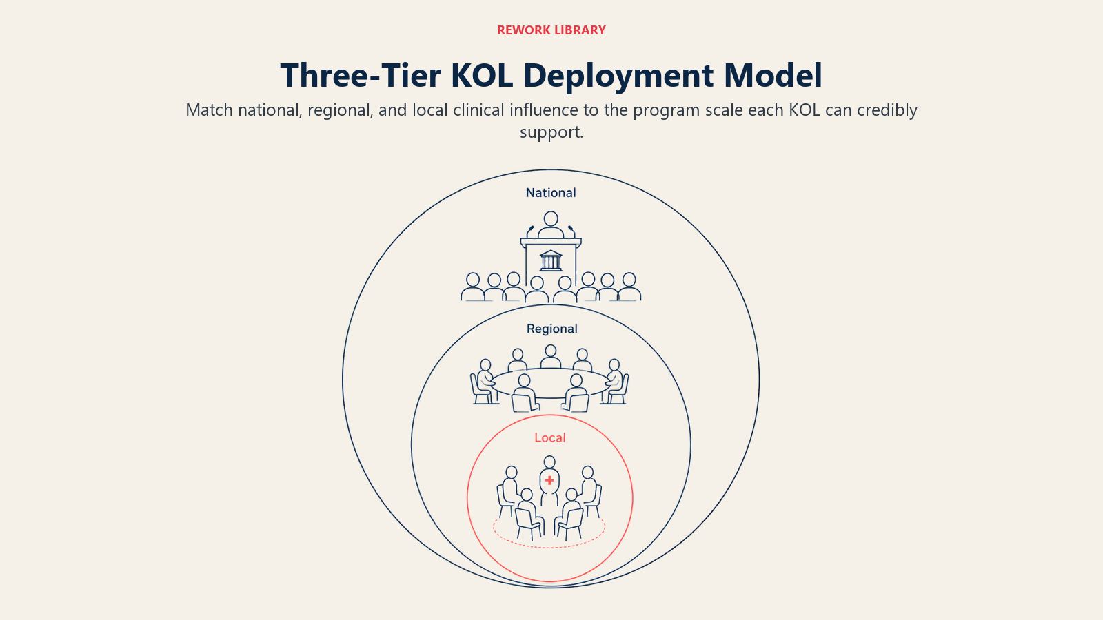 Three-Tier KOL Deployment Model illustrated as national, regional, and local peer-influence zones
