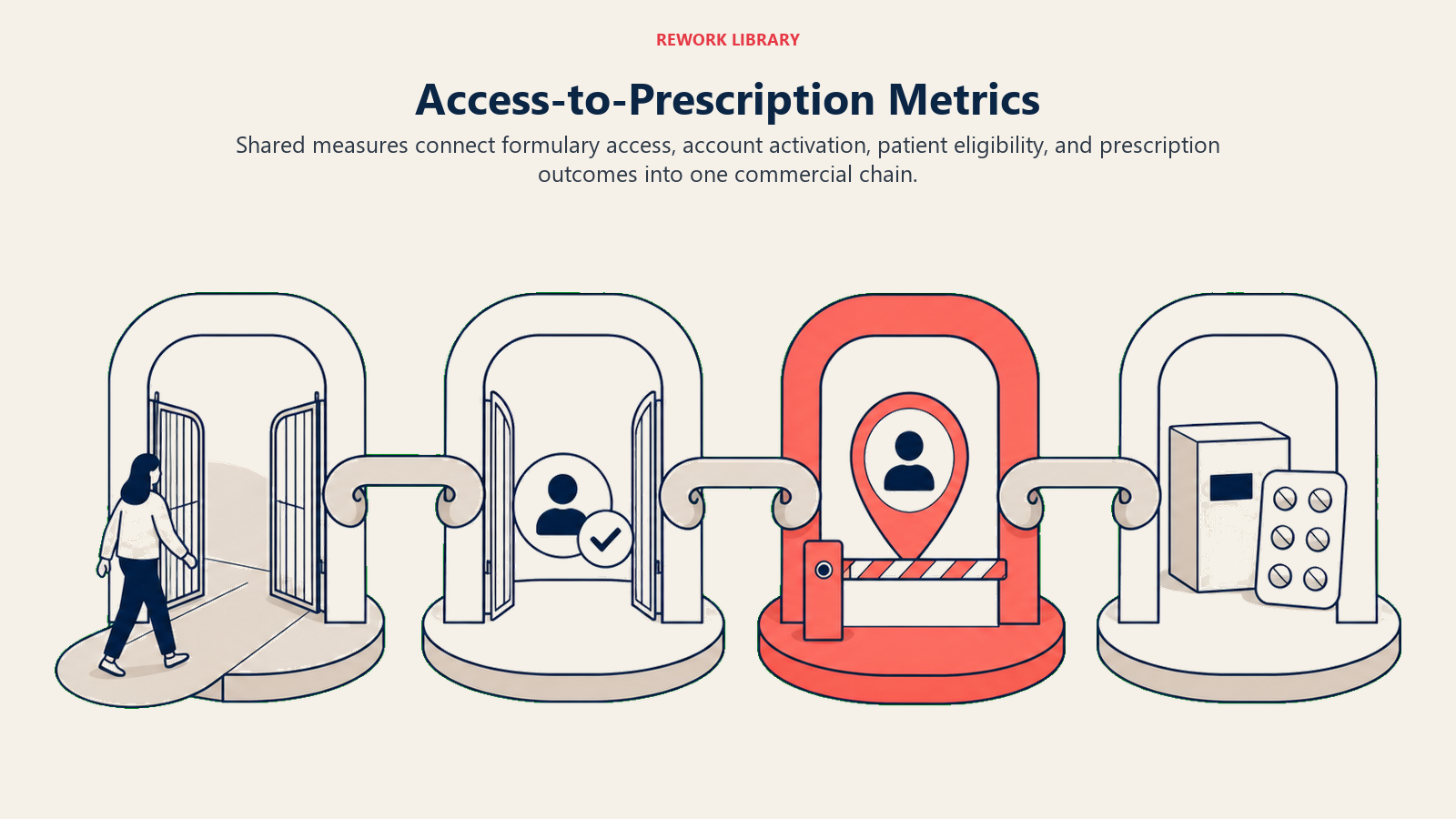 Access-to-Prescription Metrics illustrated with four-link access conversion chain