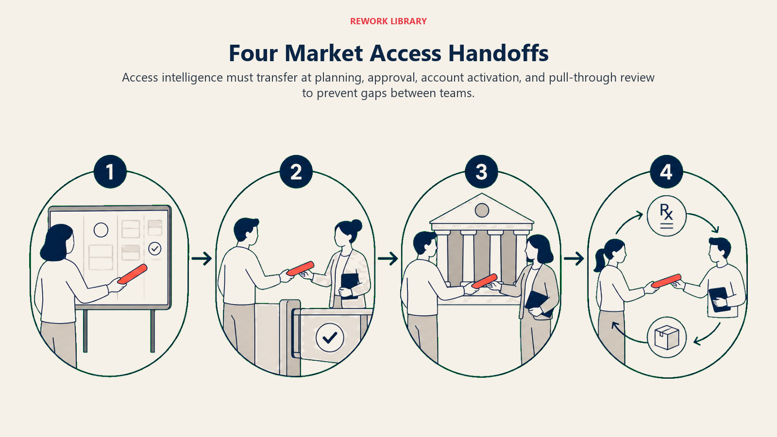 Four Market Access Handoffs illustrated with four-station access relay