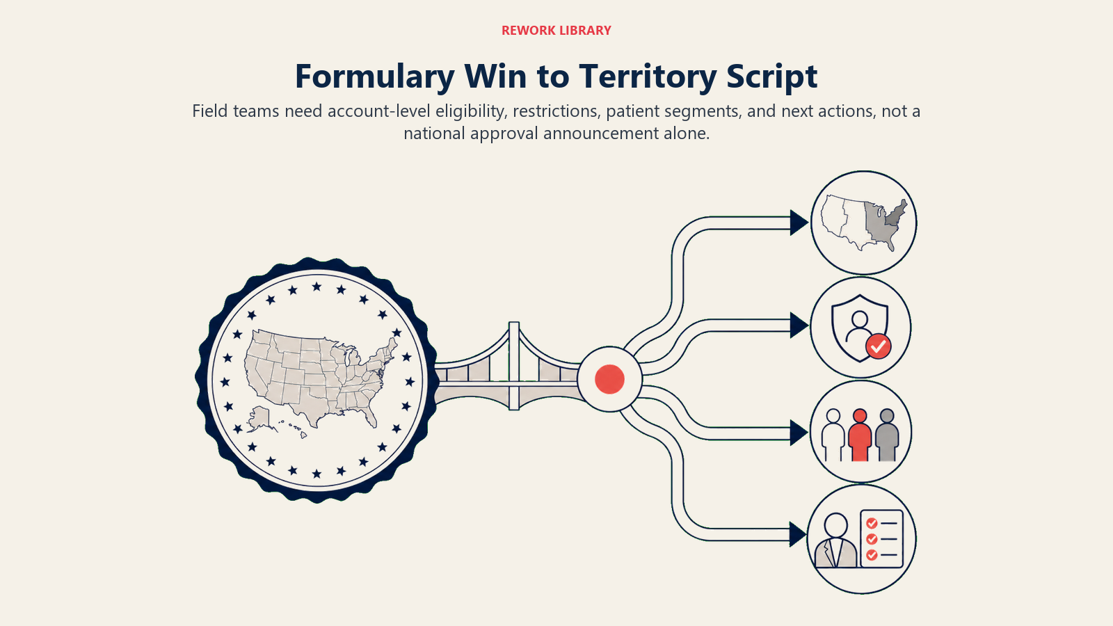 Formulary Win to Territory Script illustrated with national-to-territory translation bridge
