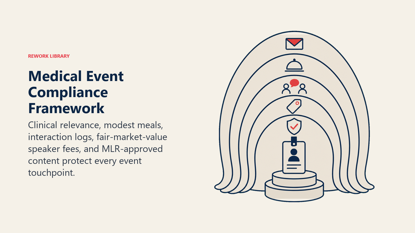 Medical Event Compliance Framework illustrated with five curved compliance layers forming a protective canopy over a small podium and attendee badge