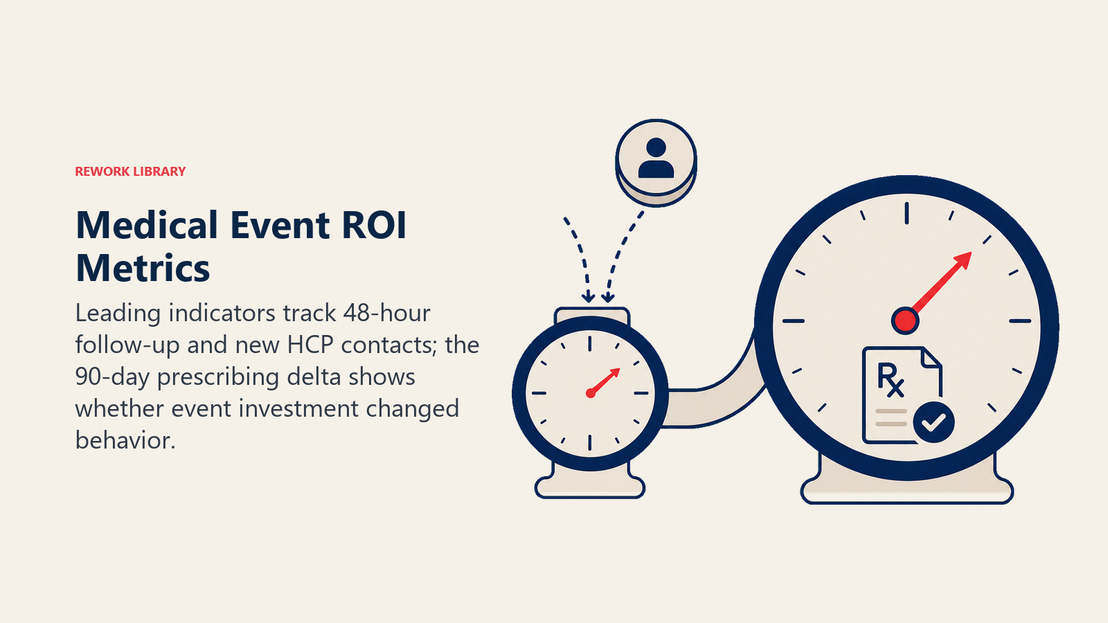Medical Event ROI Metrics illustrated with a dual-time event ROI gauge with a fast 48-hour dial feeding a larger 90-day prescription dial