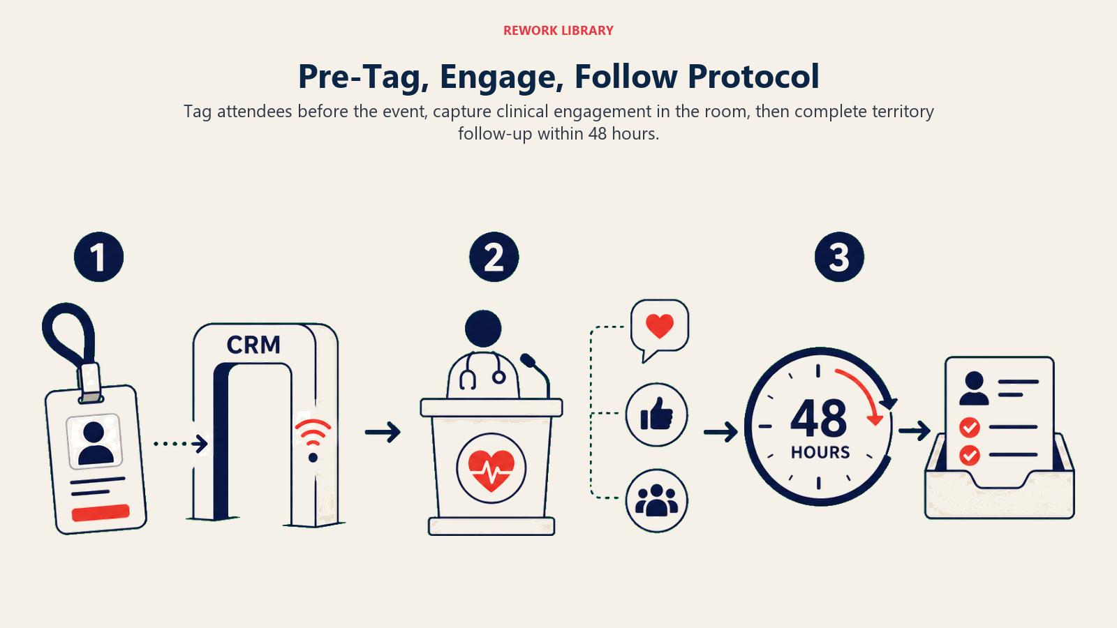 Pre-Tag, Engage, Follow Protocol illustrated with a wide three-stage clinical event route from attendee tag to podium engagement to 48-hour follow-up