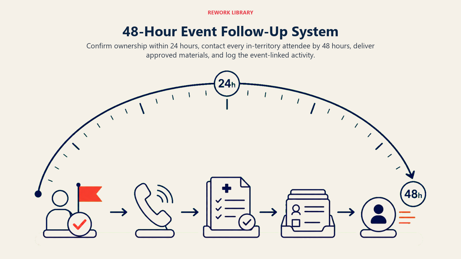 48-Hour Event Follow-Up System illustrated with a wide clock-led handoff chain with manager flag, rep phone, clinical packet, CRM tray, and new HCP token