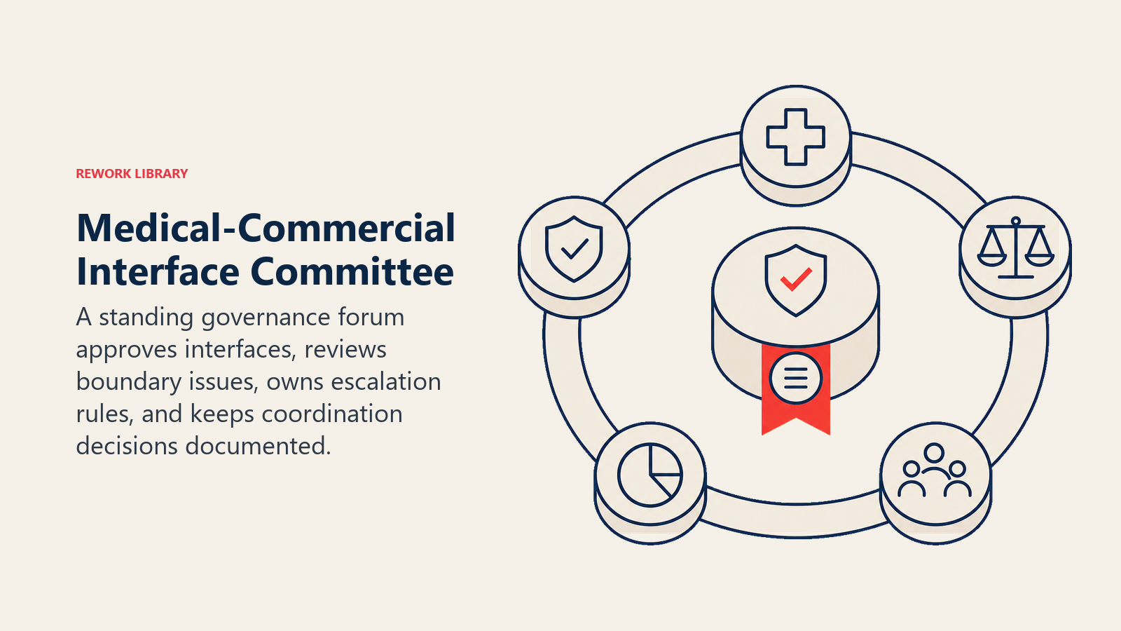 Medical-Commercial Interface Committee illustrated with a circular committee table of abstract role tokens around a sealed interface module