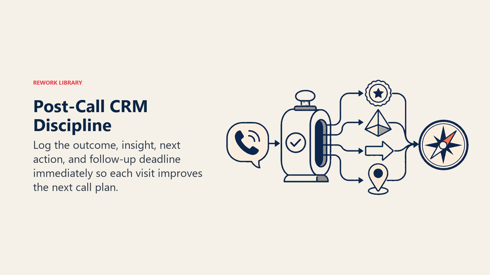 Post-call CRM discipline shown as a completed HCP conversation becoming the next territory action