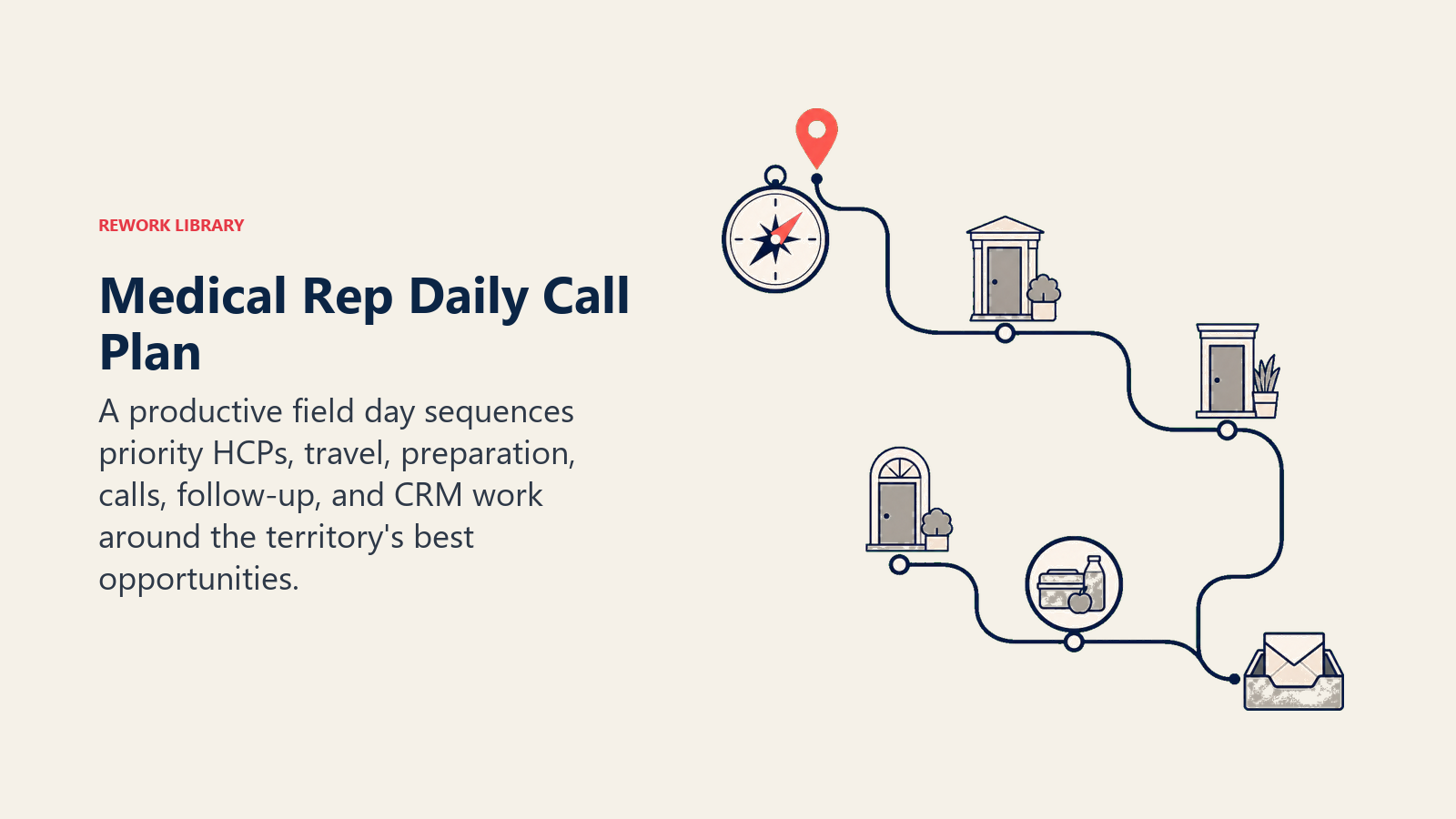 Medical rep daily call plan shown as a priority territory route connecting preparation, HCP calls, and CRM follow-up