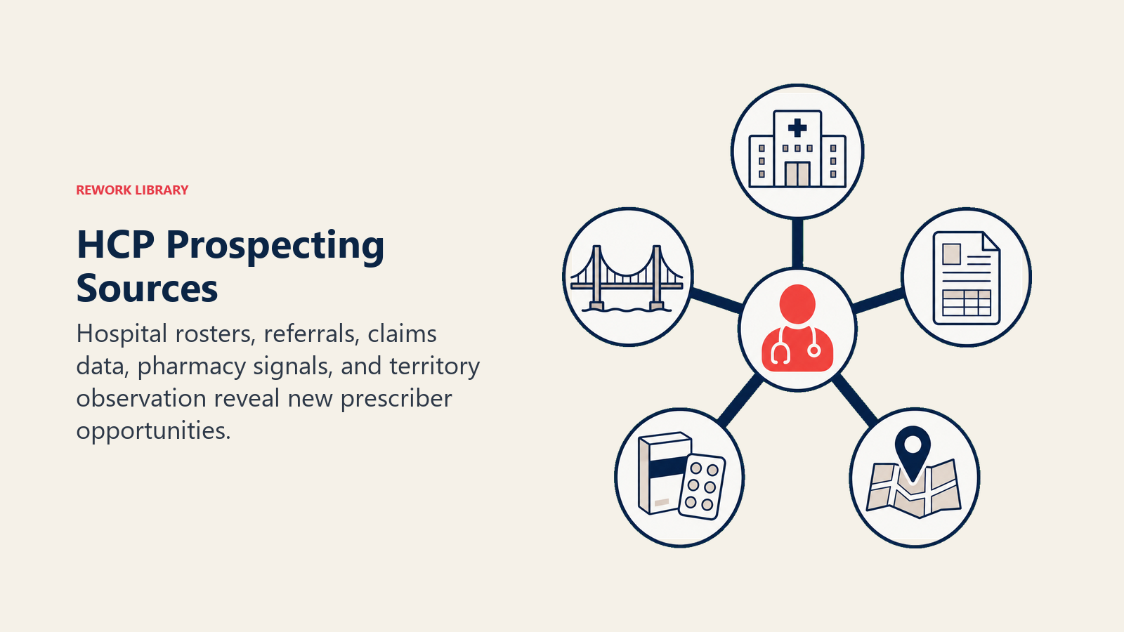 HCP Prospecting Sources illustrated with five-source discovery compass