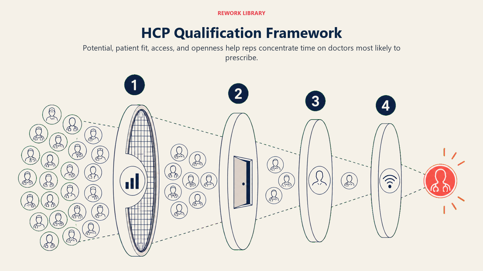 HCP Qualification Framework illustrated with four-gate HCP qualification sieve