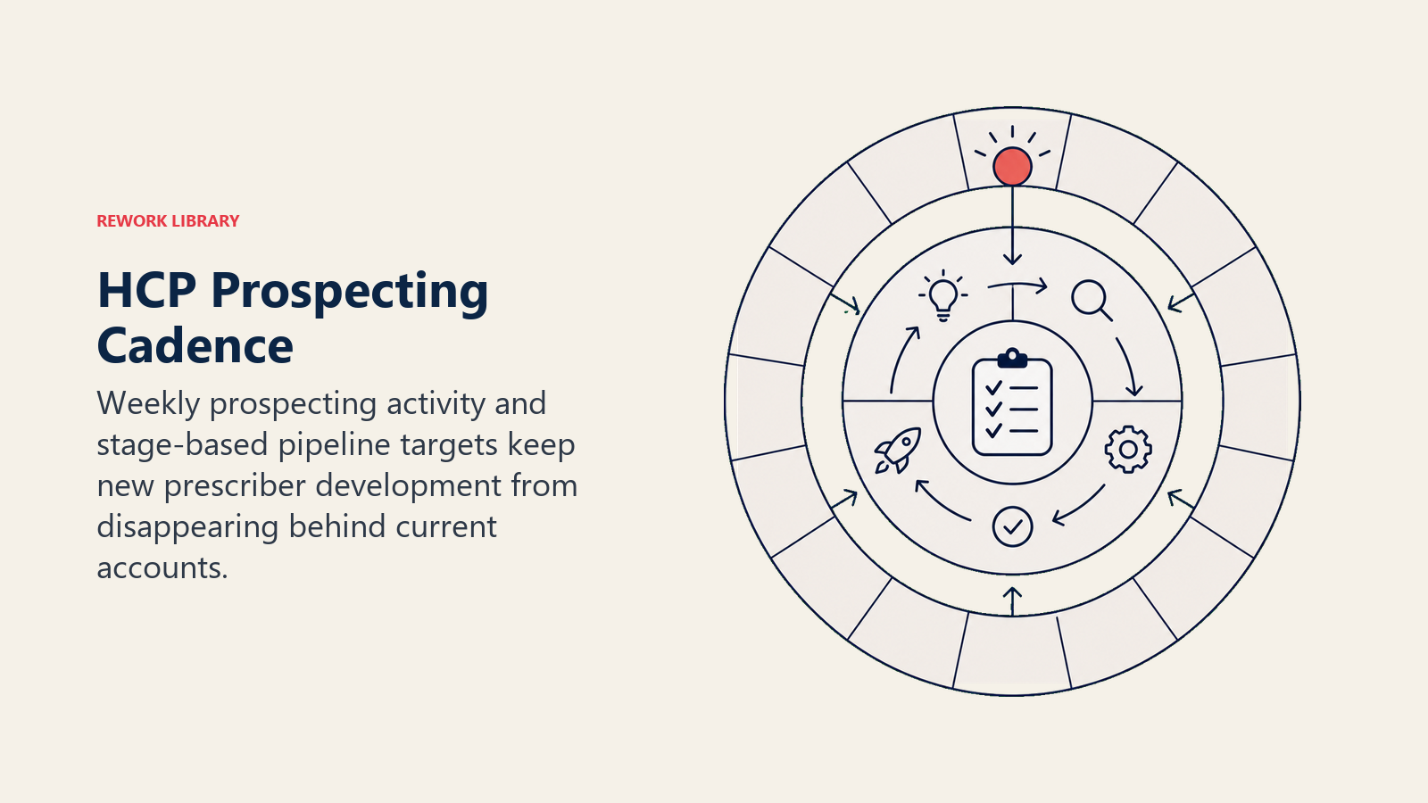 HCP Prospecting Cadence illustrated with dual-ring prospecting cadence clock