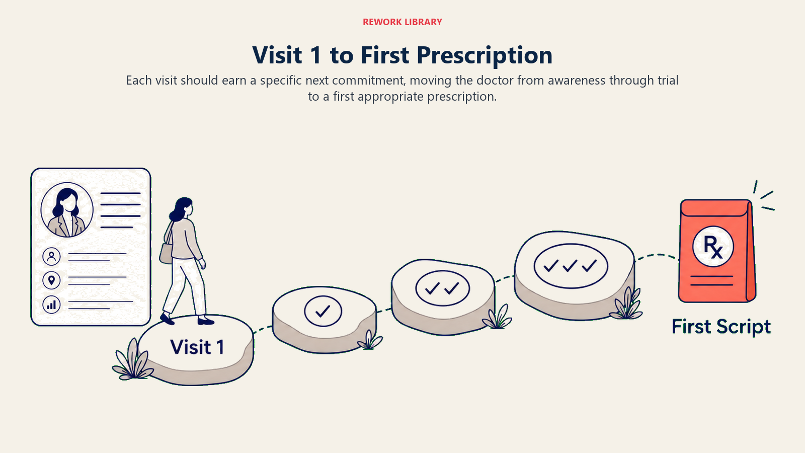 Visit 1 to First Prescription illustrated with commitment stepping-stone path