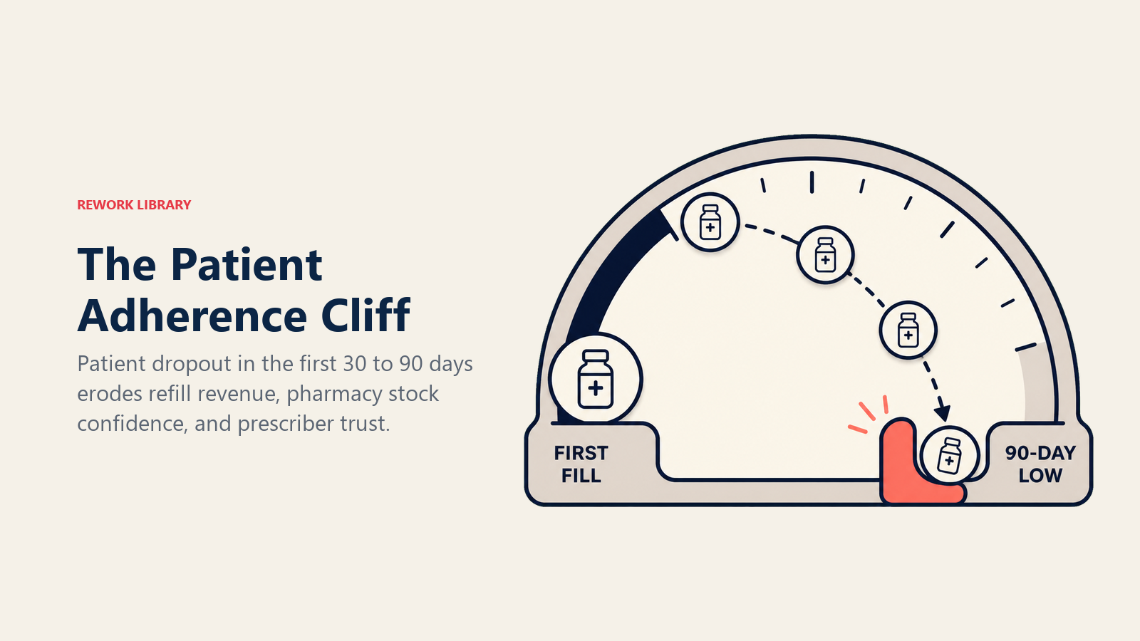 The Patient Adherence Cliff shown as 90-day persistence gauge in a Rework Library editorial illustration
