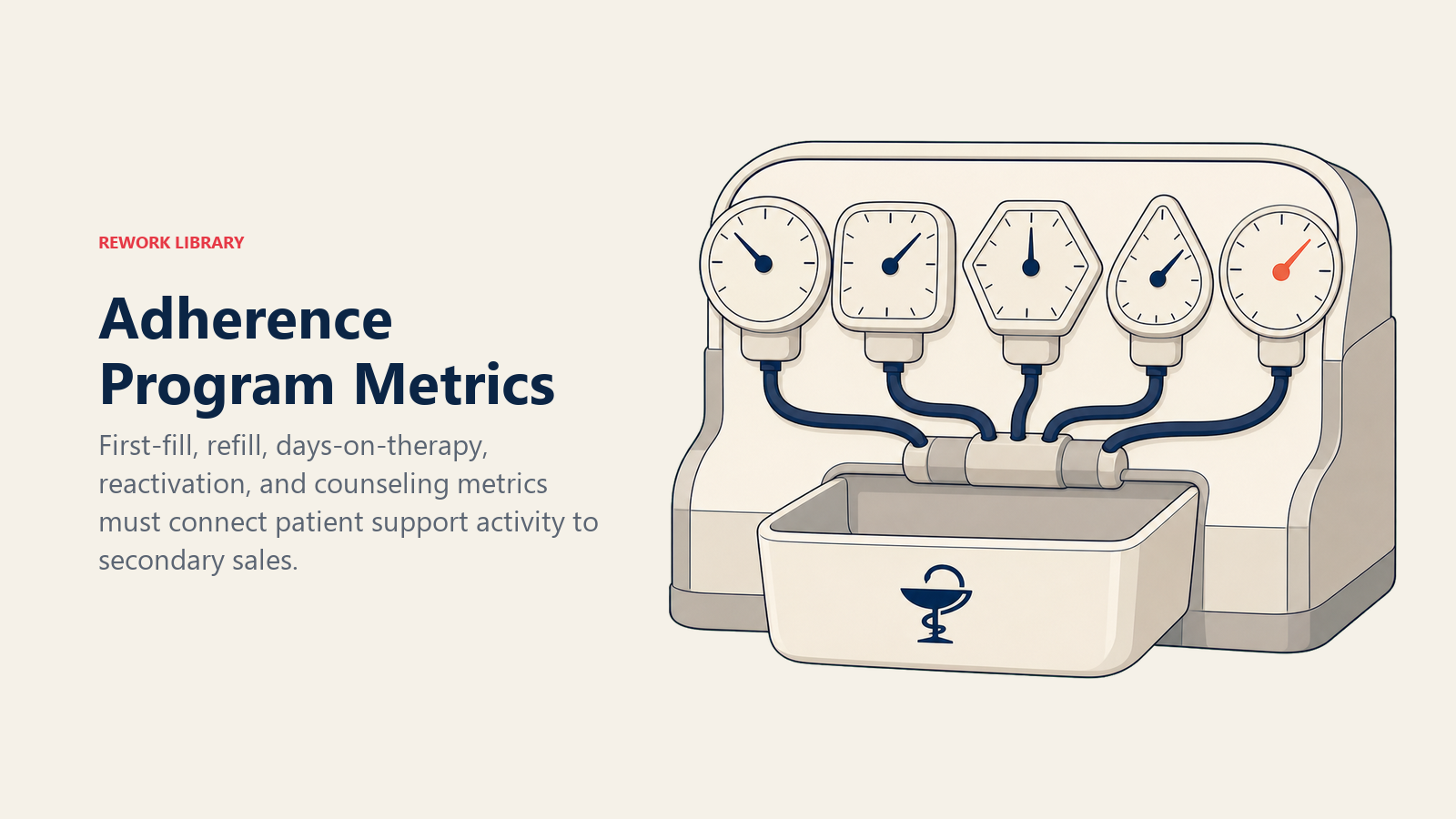 Adherence Program Metrics shown as adherence metric instrument in a Rework Library editorial illustration