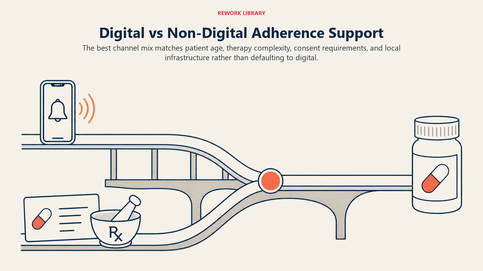 Digital vs Non-Digital Adherence Support shown as two-lane channel bridge in a Rework Library editorial illustration