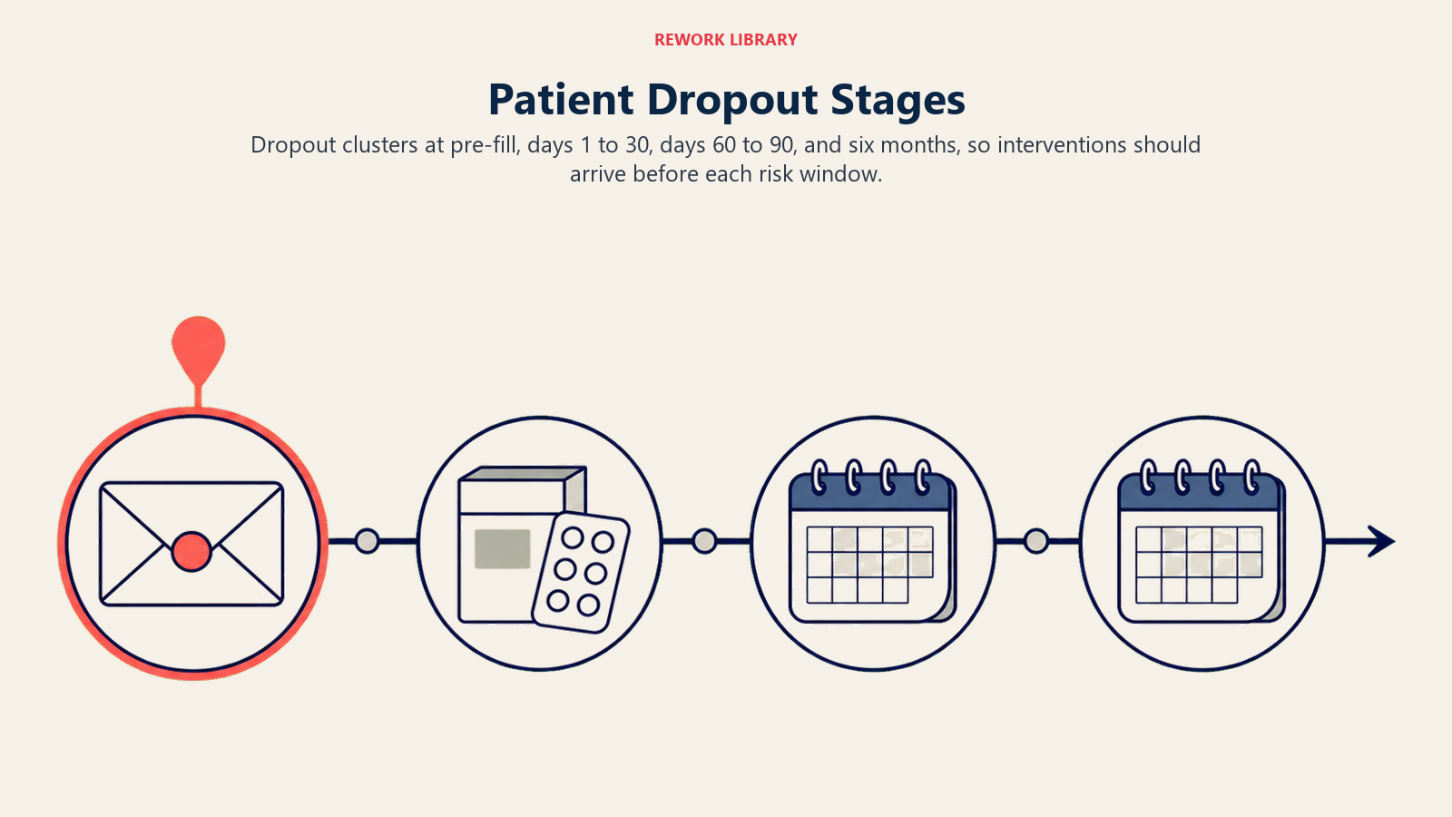 Patient Dropout Stages shown as four-window therapy timeline in a Rework Library editorial illustration