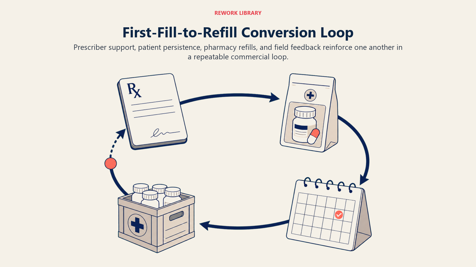 First-Fill-to-Refill Conversion Loop shown as four-station refill loop in a Rework Library editorial illustration
