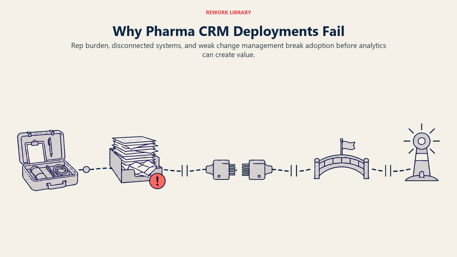 Pharma CRM deployment failures shown as rep burden, data silos, and weak change management