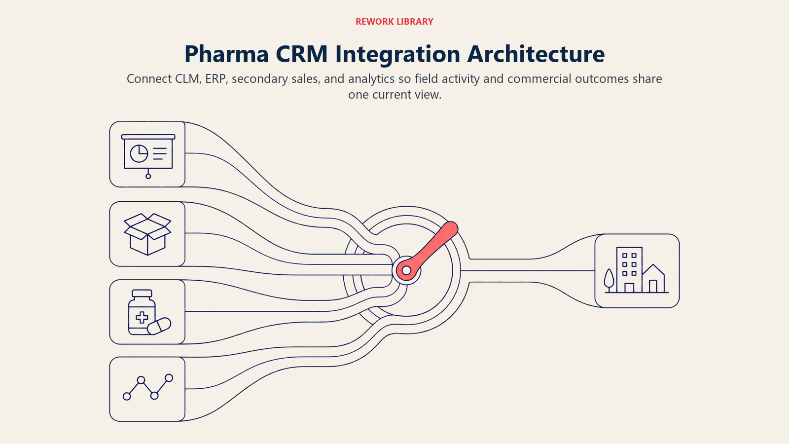 Pharma CRM integration architecture connecting CLM, ERP, secondary sales, and analytics