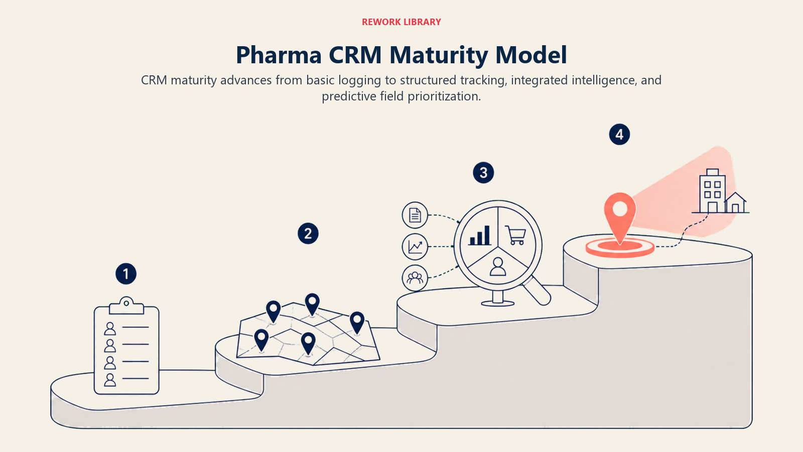Pharma CRM maturity model from basic logging to predictive field intelligence
