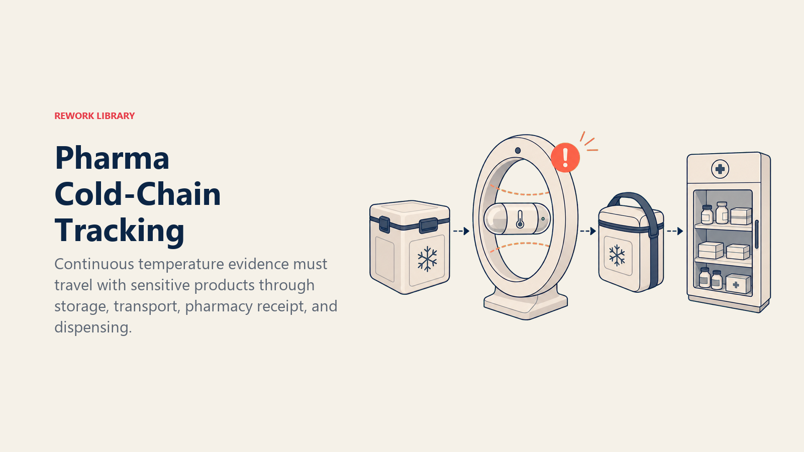 Pharma Cold-Chain Tracking shown as sealed temperature custody capsule in a Rework Library editorial illustration