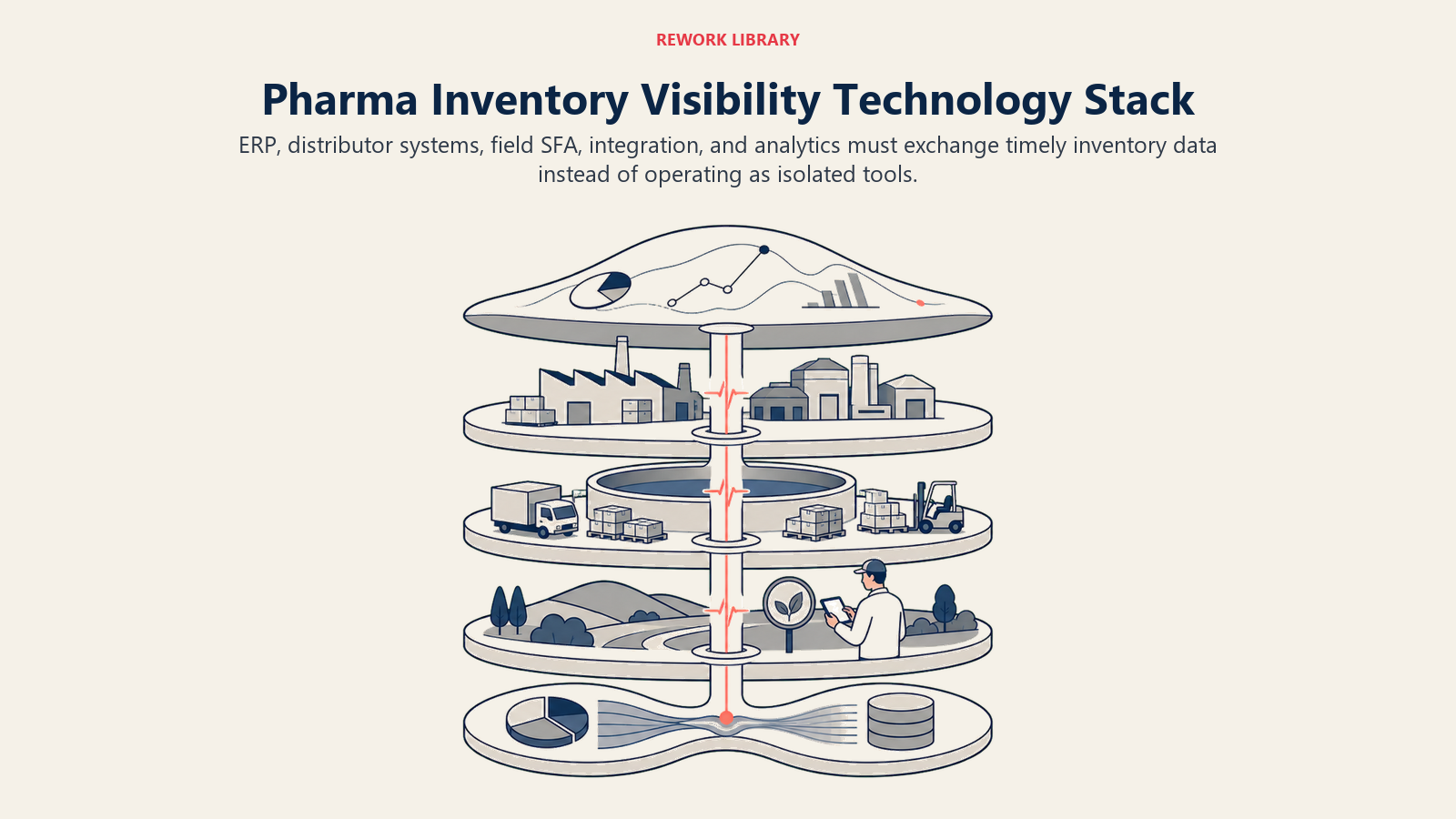 Pharma Inventory Visibility Technology Stack shown as inventory data infrastructure in a Rework Library editorial illustration