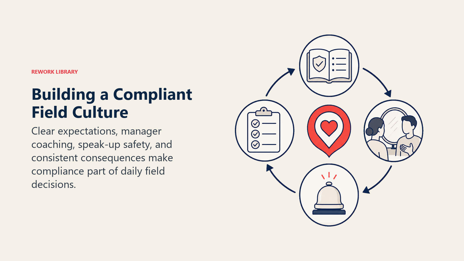 Building a Compliant Field Culture illustrated with four-part compliance culture flywheel