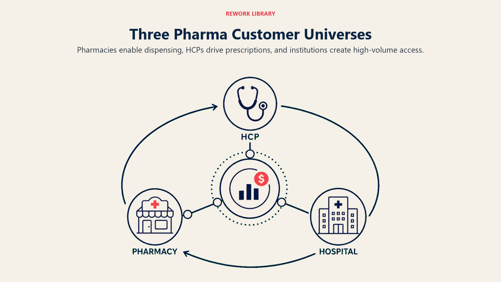 Three Pharma Customer Universes illustrated with three-domain customer universe map