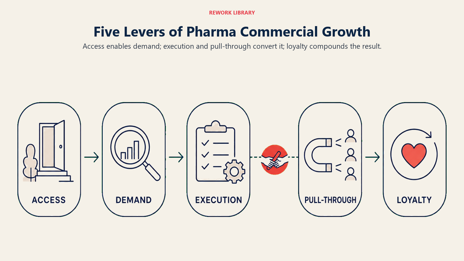 Five Levers of Pharma Commercial Growth illustrated with ADFEL five-lever sequence