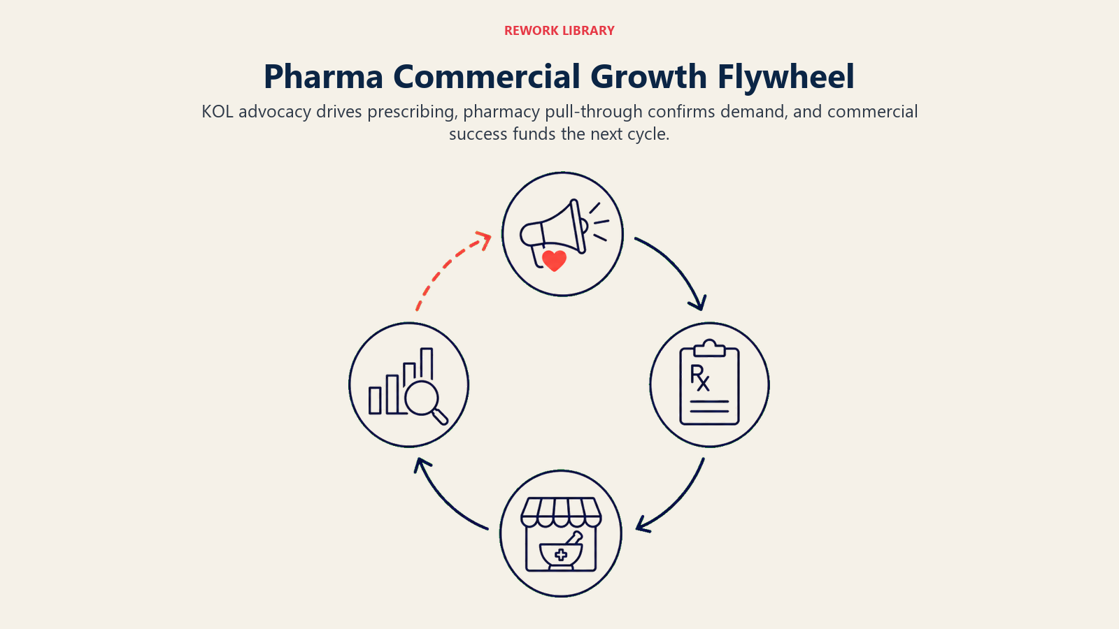 Pharma Commercial Growth Flywheel illustrated with commercial growth flywheel