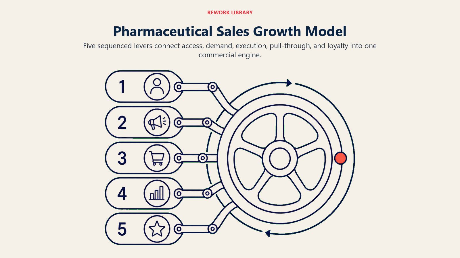 Pharmaceutical Sales Growth Model illustrated with five-lever pharma growth engine