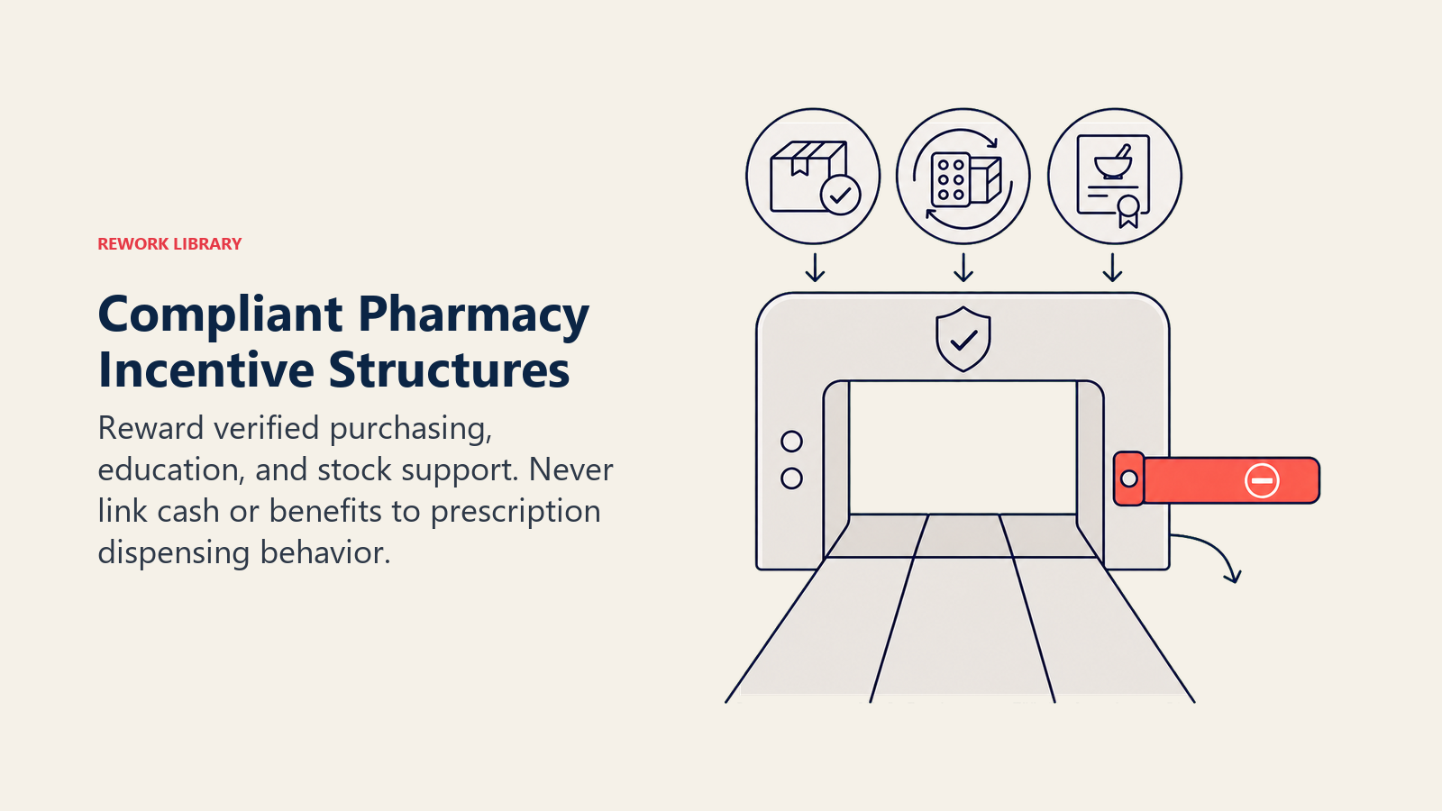 Compliant pharmacy incentive structures filtered by purchasing and dispensing rules