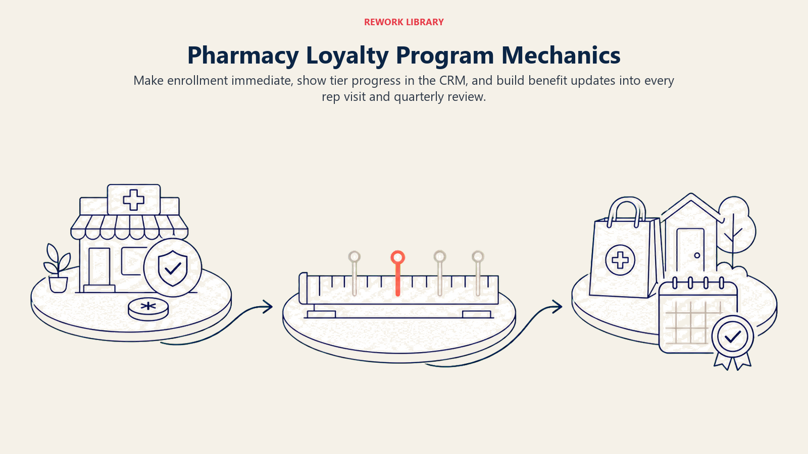 Pharmacy loyalty program mechanics from enrollment to tracking and benefit communication