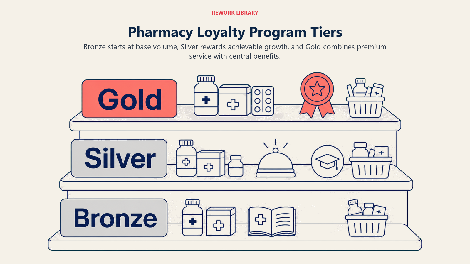 Pharmacy loyalty program tiers showing Bronze, Silver, and Gold benefit progression