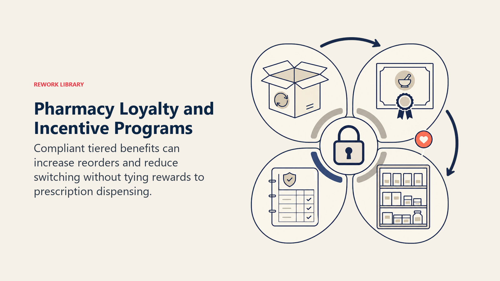 Pharmacy loyalty and incentive program flywheel built around compliant benefits