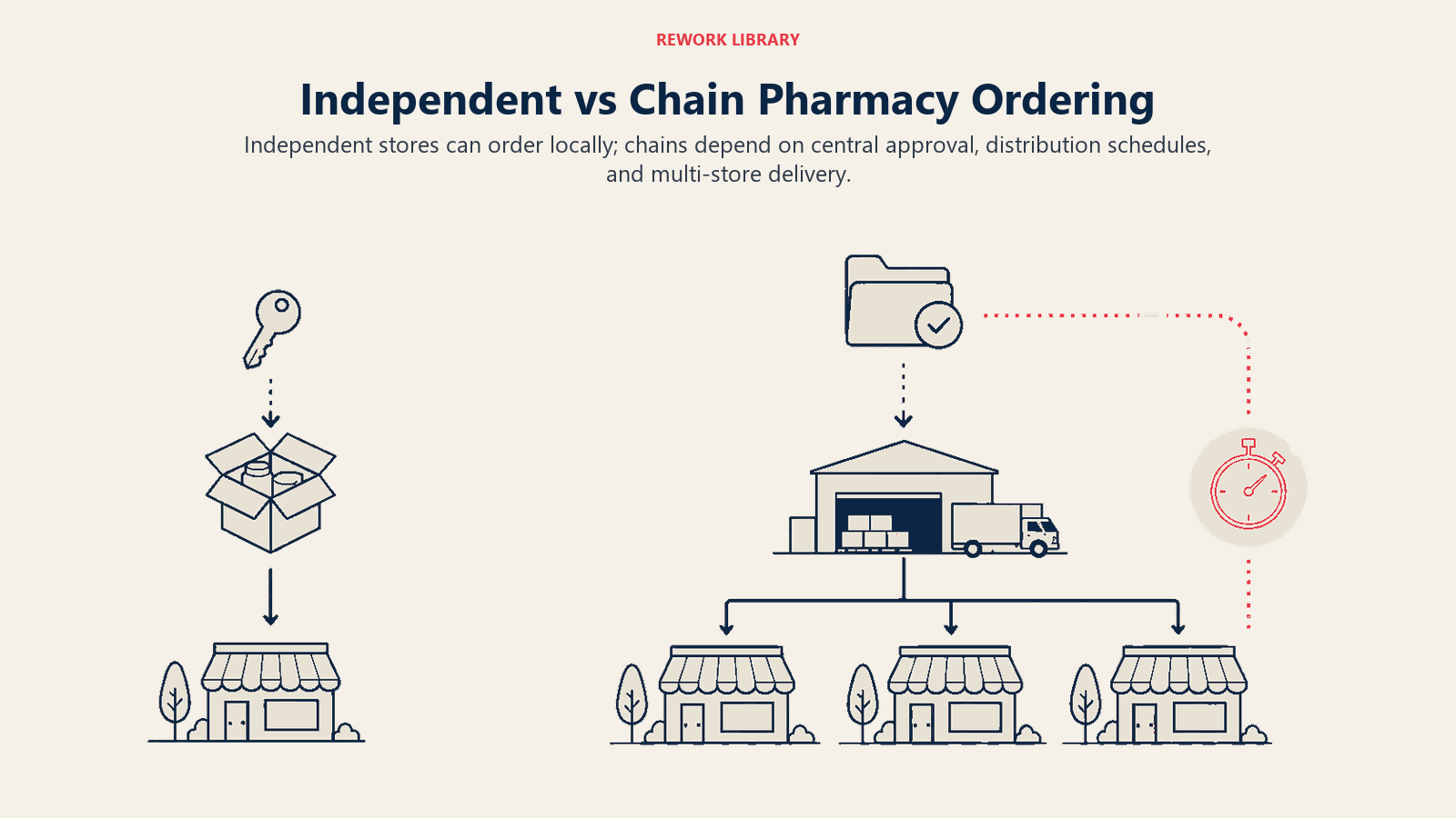 Independent versus chain pharmacy ordering shown as a direct local order compared with centralized distribution