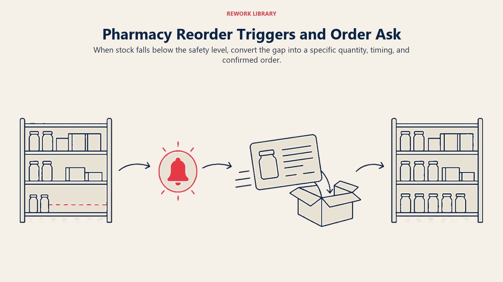 Pharmacy reorder trigger shown as low stock activating an order card, delivery box, and restored shelf
