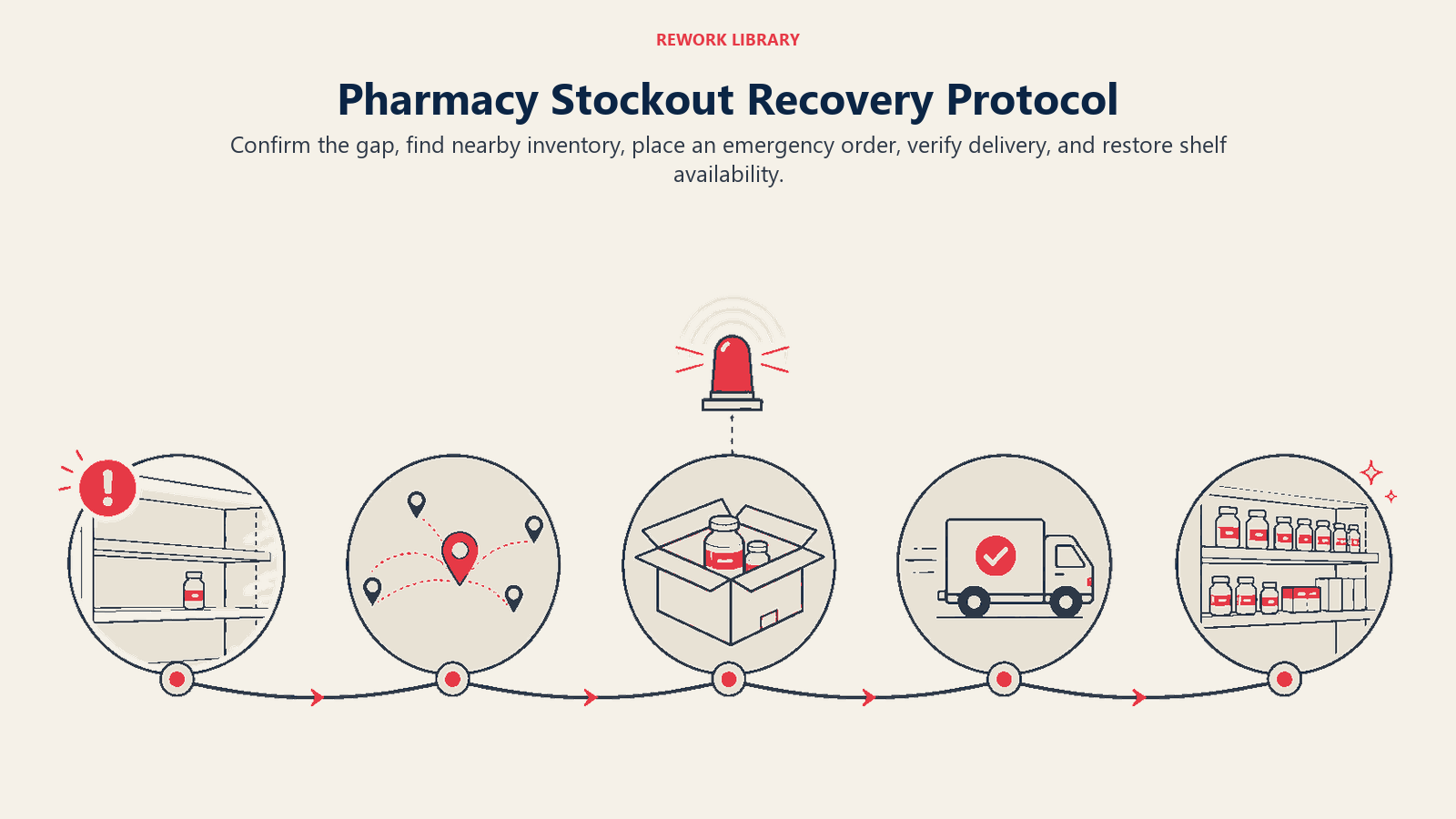 Pharmacy stockout recovery protocol shown from empty shelf alert through emergency delivery to restored stock
