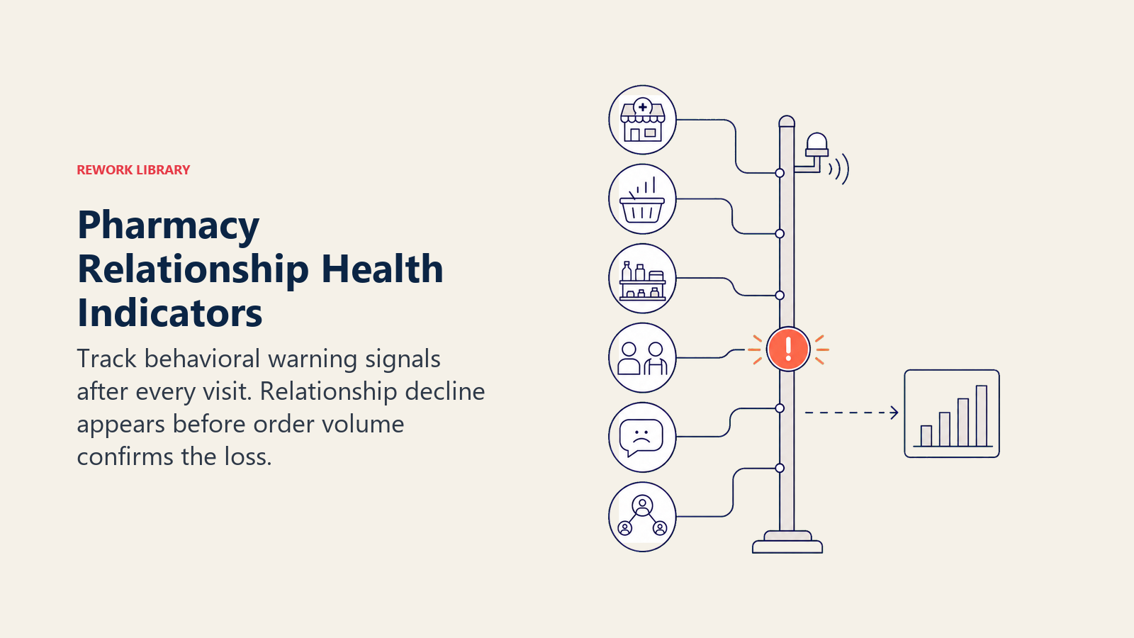 Pharmacy Relationship Health Indicators illustrated as an early-warning sensor detecting behavioral risk before order decline