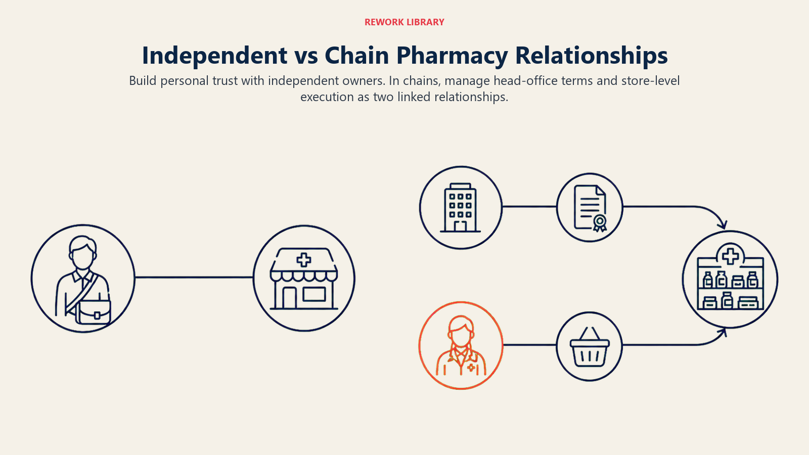 Independent vs Chain Pharmacy Relationships illustrated as a direct owner relationship compared with a two-level chain system