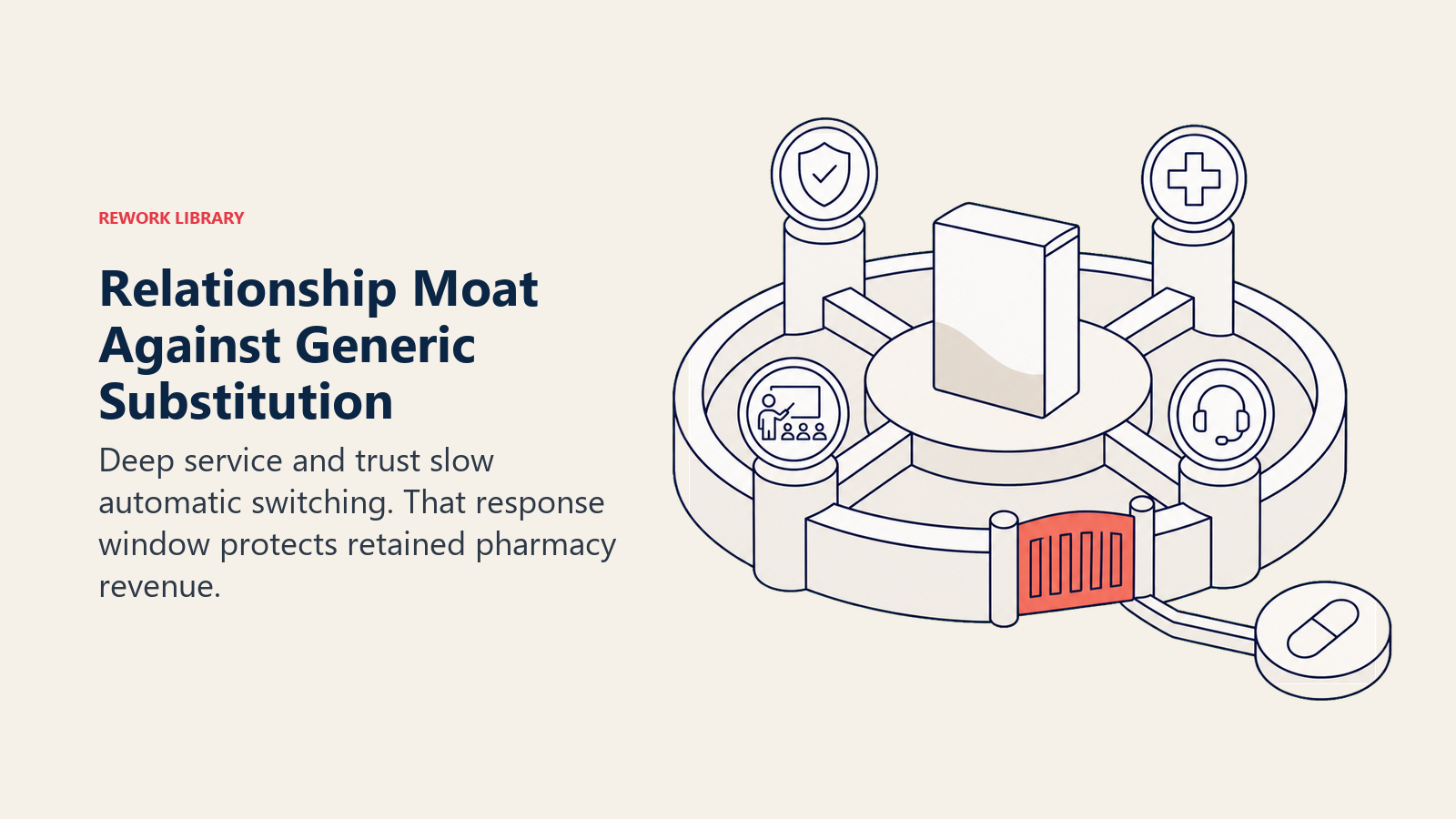 Relationship Moat Against Generic Substitution illustrated as brand trust protected by clinical support, training, and reliable service
