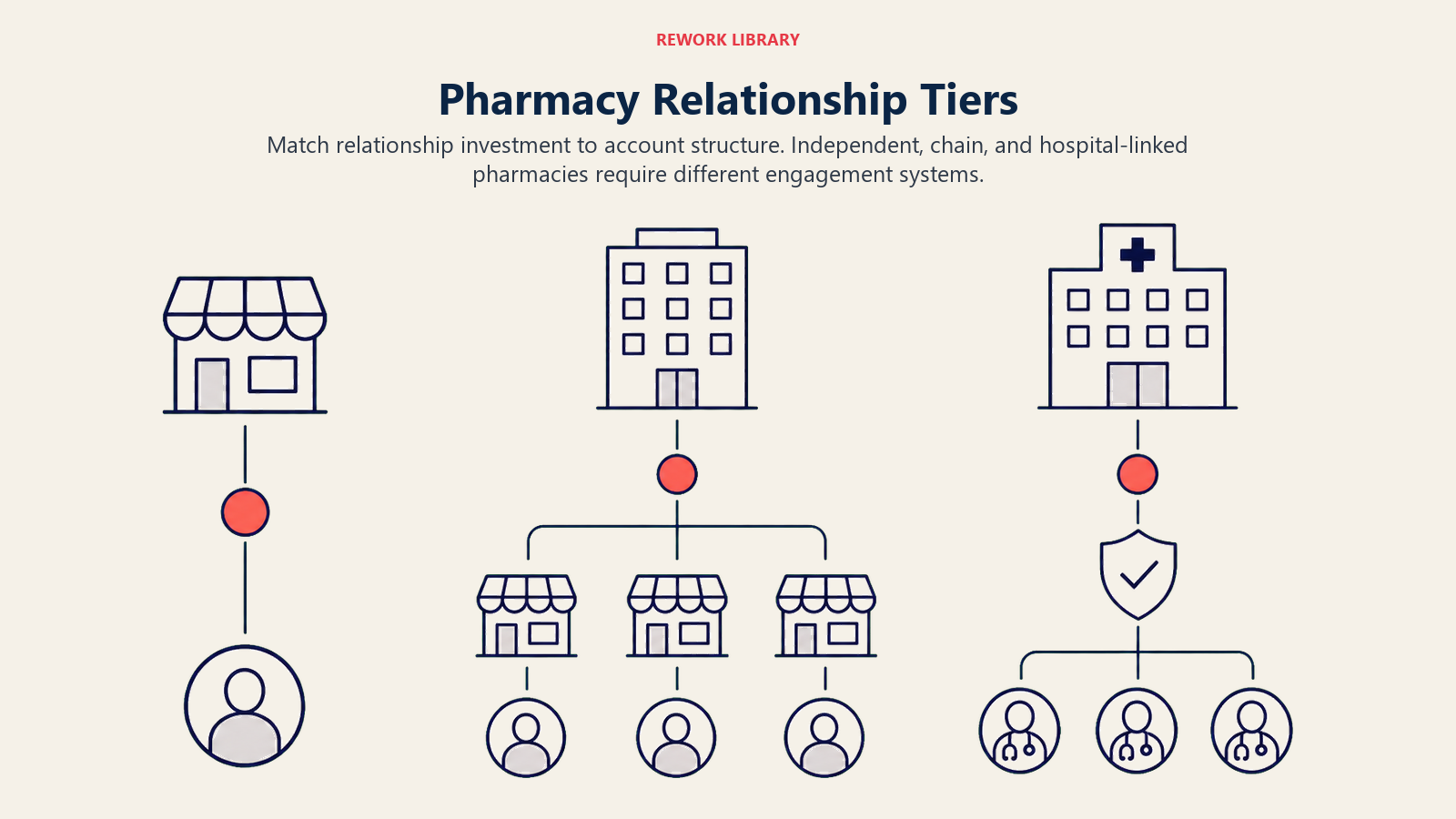 Pharmacy Relationship Tiers illustrated as independent, chain, and hospital-linked authority systems
