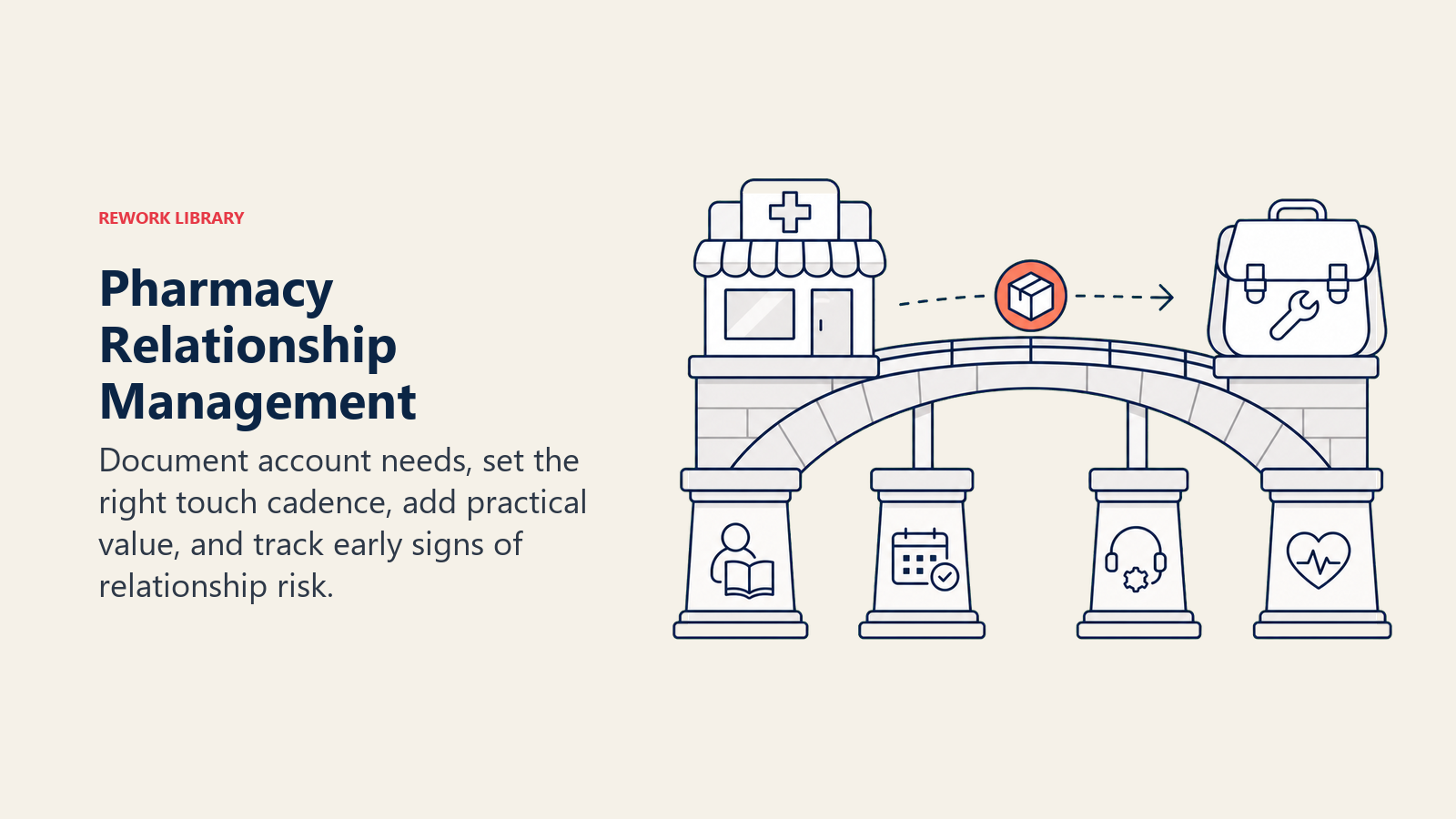 Pharmacy Relationship Management illustrated as a reinforced partnership bridge supported by account knowledge, cadence, service, and health signals
