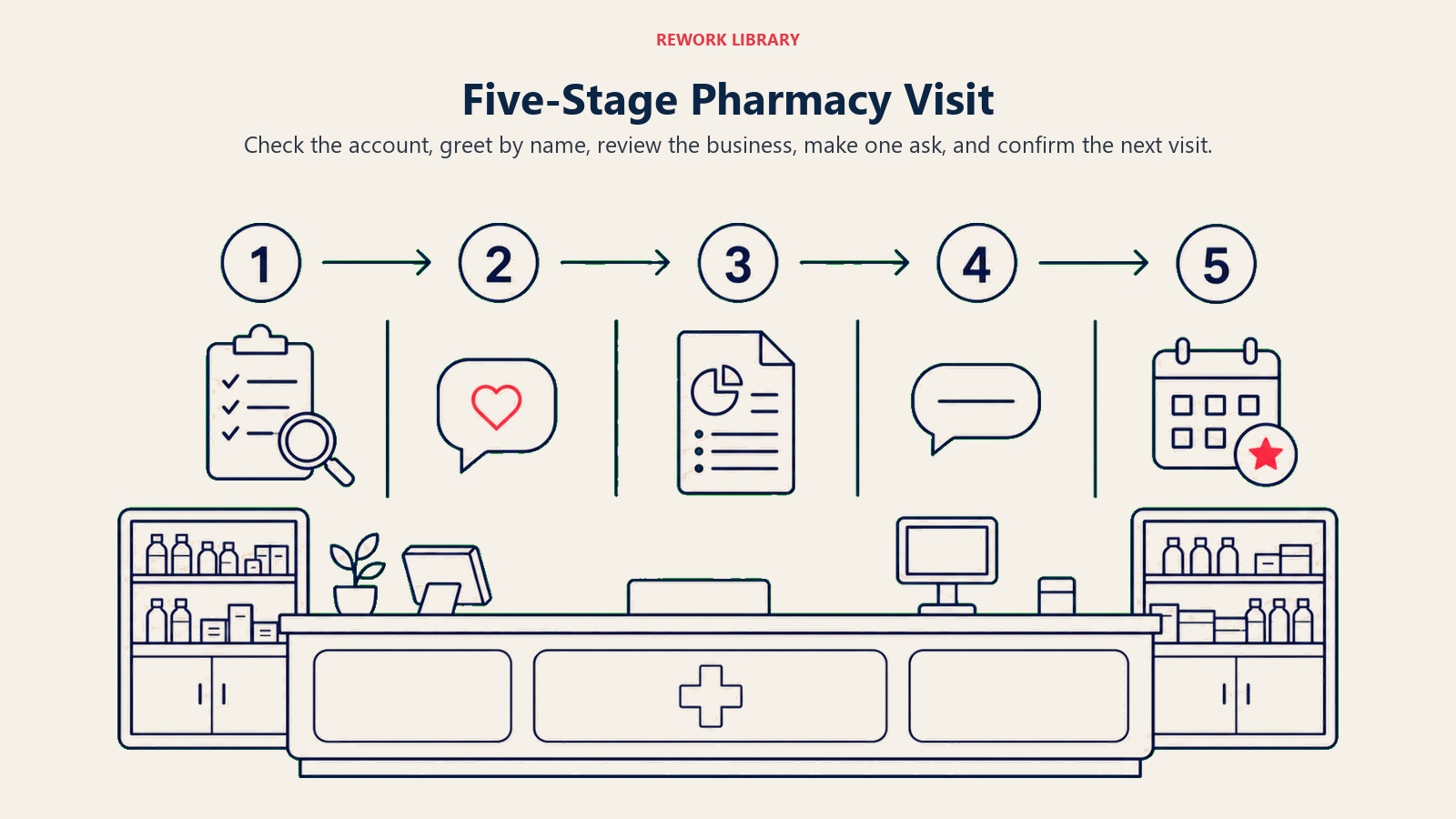 Five-Stage Pharmacy Visit illustrated with five-stage pharmacy visit route